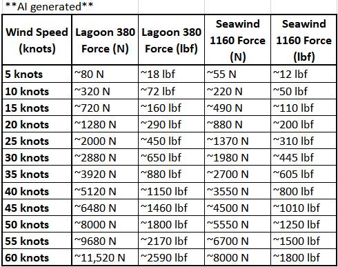 File:Comparison Lagoon 380 to Seawind 1160 Road Forces.jpg